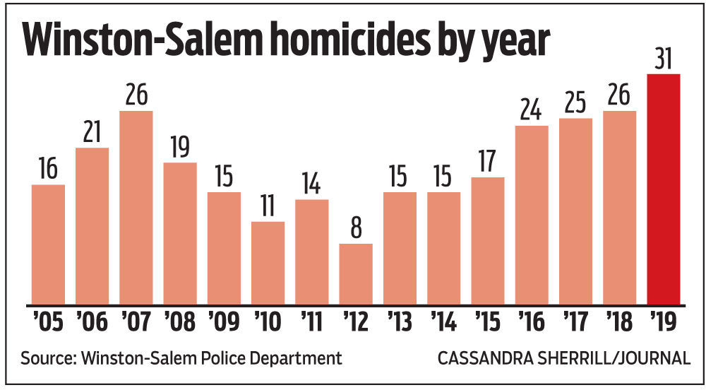 Winston-Salem homicides by year